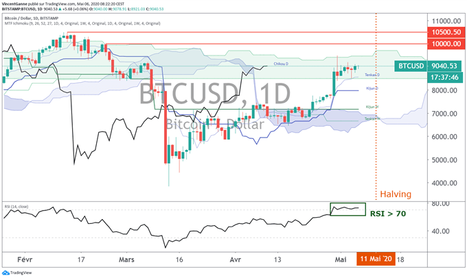 Bitcoin (BTC/USD) : la tendance reste haussière à 5 jours du halving