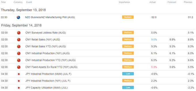 Asia Pacific Trading Session Economic Calendar