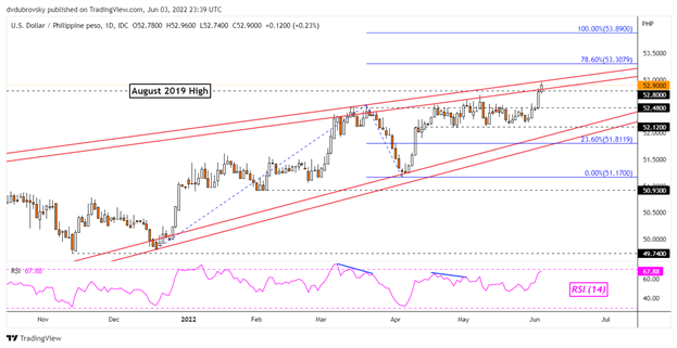 US Dollar Technical Outlook: USD/SGD, USD/IDR, USD/PHP, USD/THB