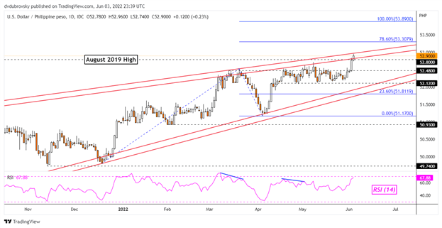 US Dollar Forecast: USD/SGD, USD/PHP May Extend Gains. Will USD/THB, USD/IDR  Follow?