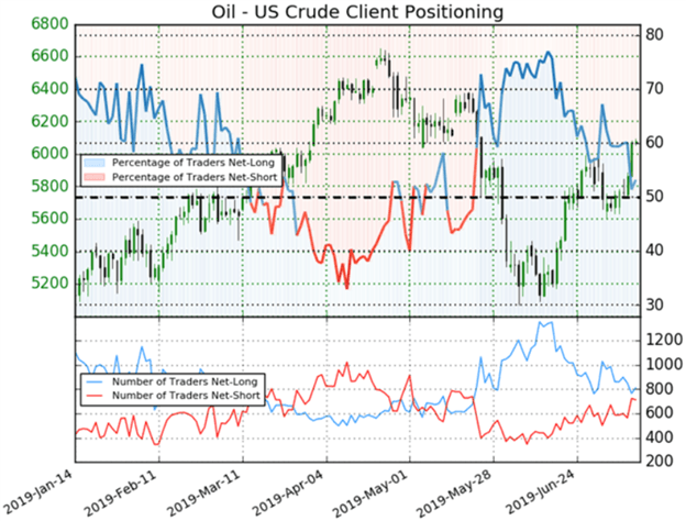 Oil Price Chart and Client Sentiment