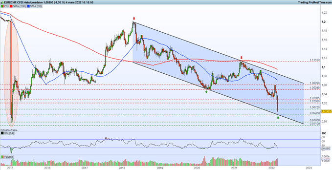 EUR/CHF