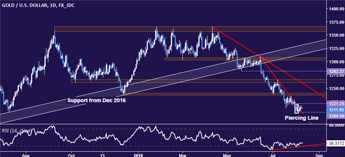 Gold Price Chart - Daily