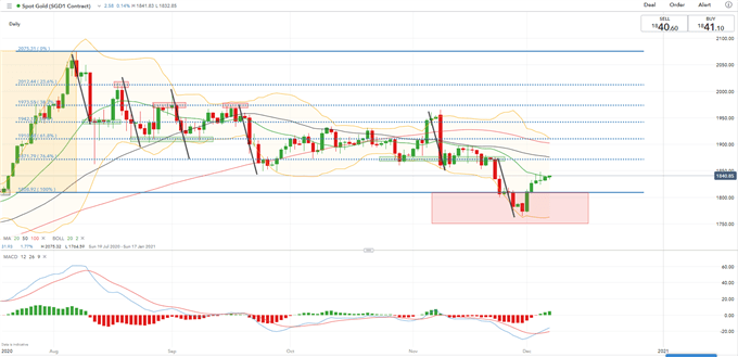 Gold Prices Buoyed By Weaker Dollar, Challenging Key Chart Resistance