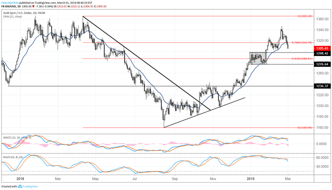 US Dollar Struggles for Footing; Gold Loses Uptrend from Late-November