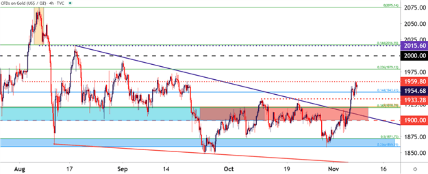 Gold four hour chart