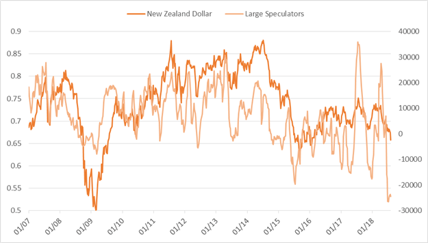 CoT-Update: Großspekulanten stoßen weiter EUR/USD und Gold Netto-Longs ab