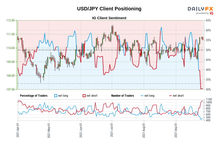 USD/JPY Client Positioning