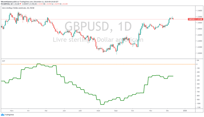 Rapport cot gbp/usd