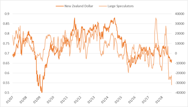 Cot Wochenupdate: GBP/USD, AUD/USD & andere große Märkte