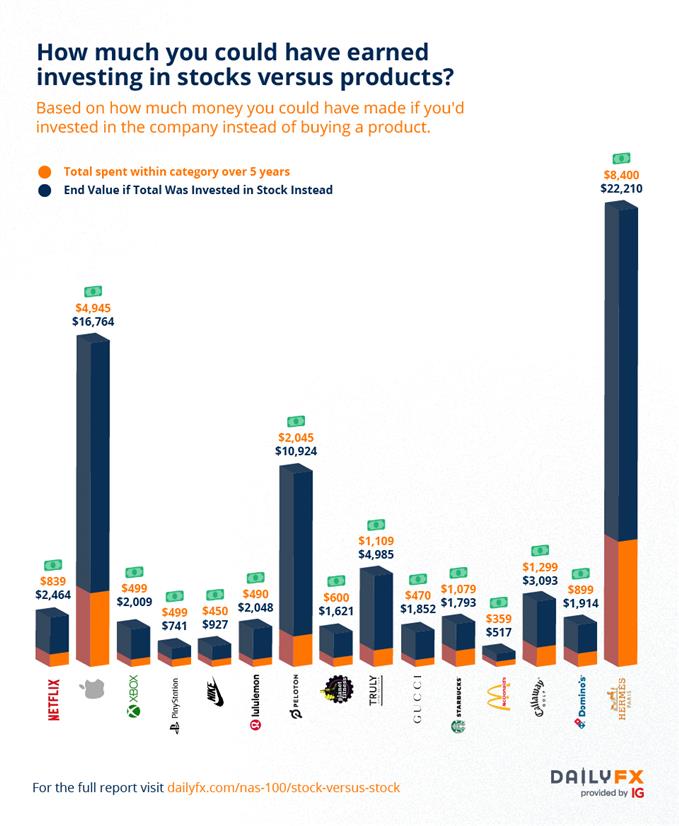 how much could you earn by investing in these nasdaq 100 stocks