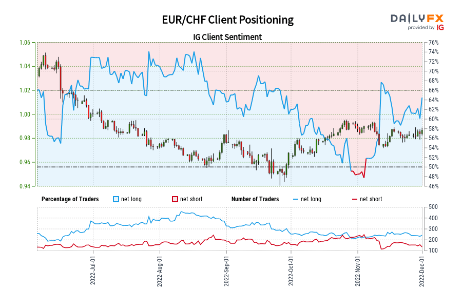 EUR/CHF Client Positioning