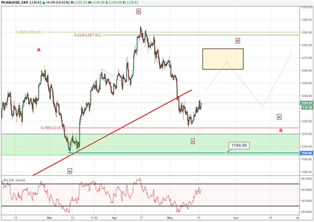 Gold Prices Bounce Higher with an Eye Towards $1260