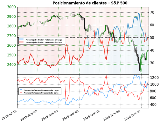 Gráfico posicionamiento de clientes S&P 500 – 07/01/2019
