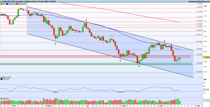 cours de l'euro dollar