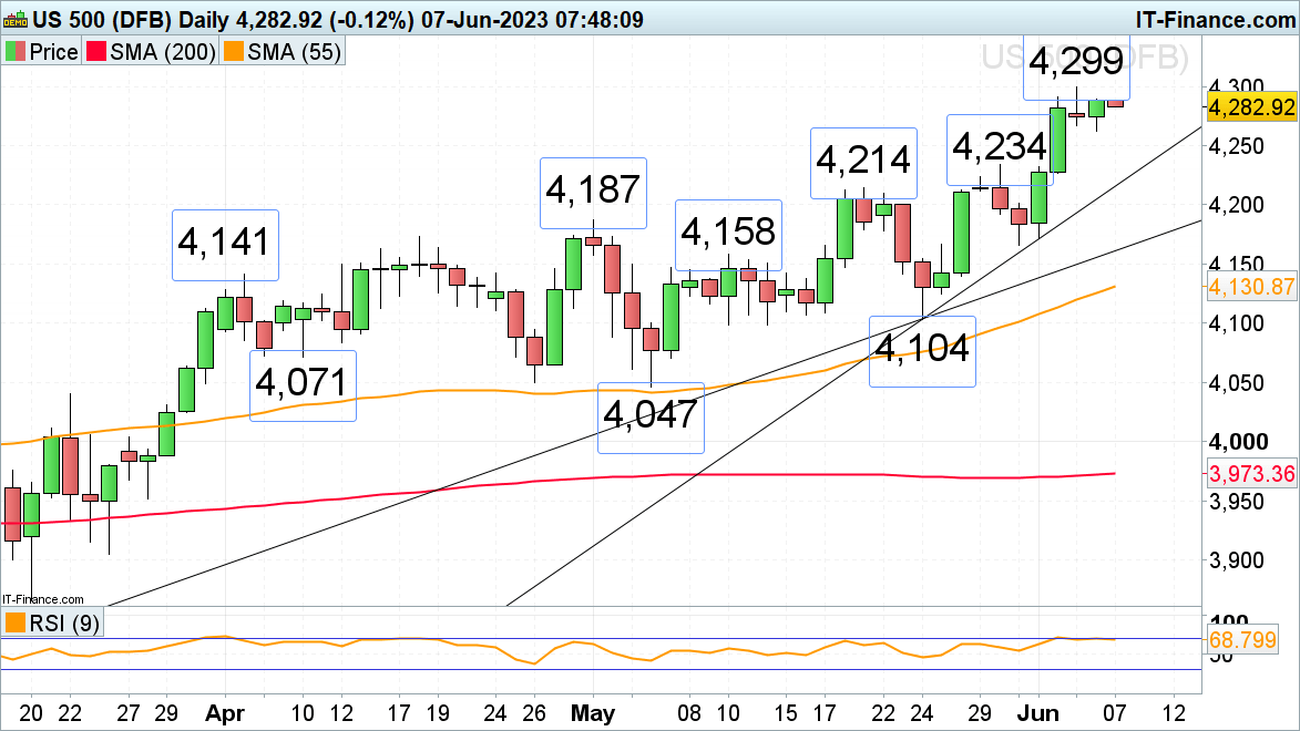 Outlook on FTSE 100, DAX 40 and S&P 500 as expectations of a Fed hike ...