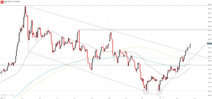 gold daily price chart 