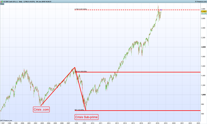 Gráfico diario S&P 500 - 04/06/2018
