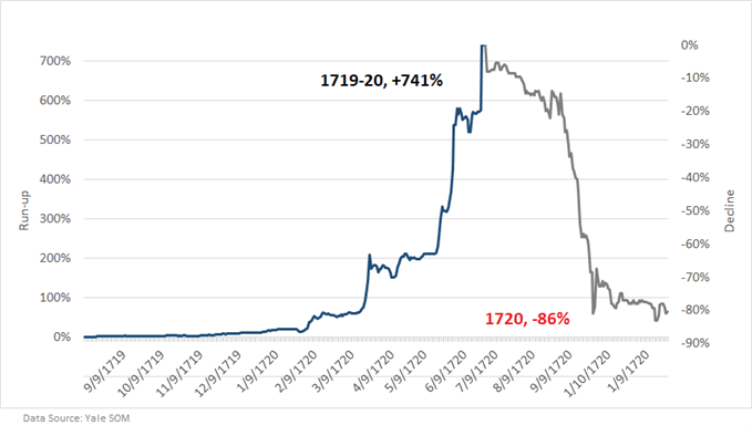 A Brief History of Major Financial Bubbles, Crises, and Flash-crashes