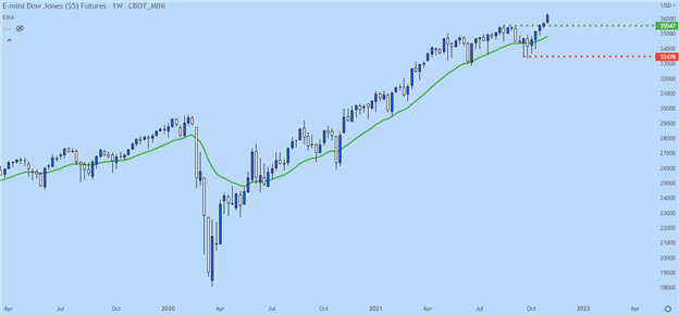 Dow, Nasdaq 100, S&P 500 Forecasts For The Week Ahead