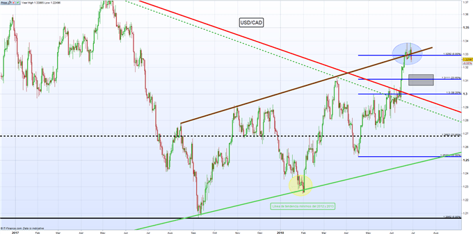 Operativa Forex del día: NZD/CAD, NZD/USD, USD/CAD