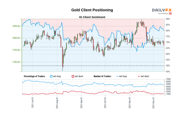 Gold Price Outlook: XAU Embraces Resistances as Fed Decision Looms
