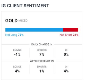 Gold Price Coils Up in Tight Range. Will US Election Trigger Breakout?