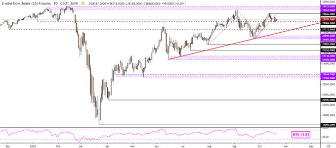 Dow Jones, S&P 500, AUD/USD Outlook: Retail Traders May Chase Declines