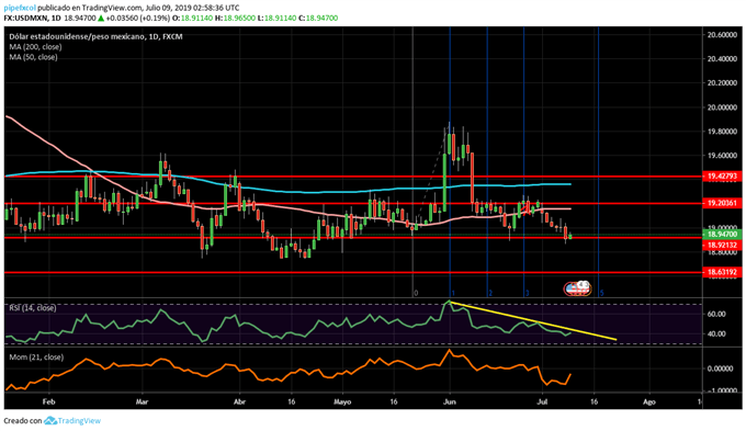 USDMXN . 09/07/2019