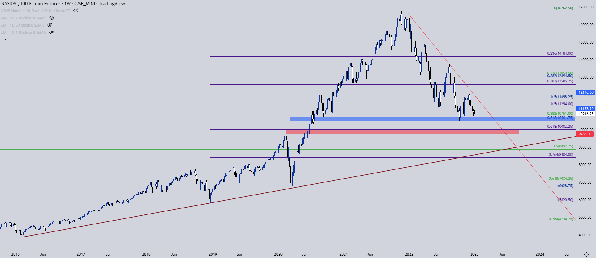 S&P 500, Nasdaq, Dow Jones: диапазон через протоколы FOMC, NFP на палубе