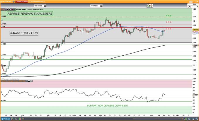 EUR/USD : Les convictions baissières ont encore du potentiel