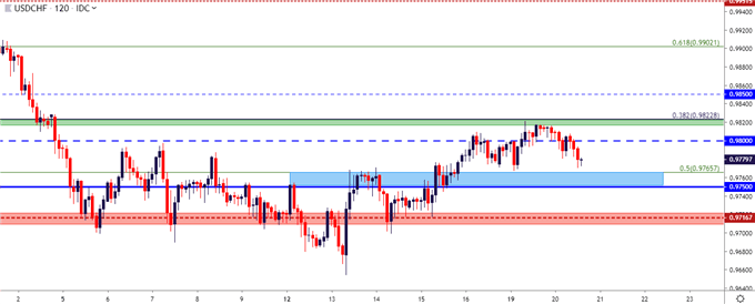 usd/chf price chart