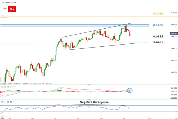 NZDUSD Price Chart 