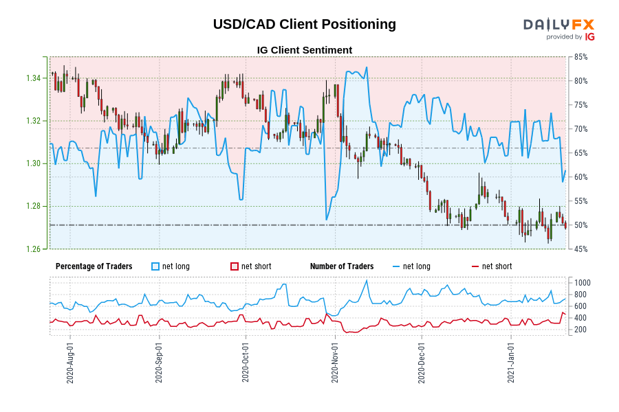 USD/CAD Client Positioning