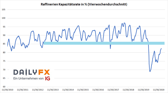 US Raffineriekapzität