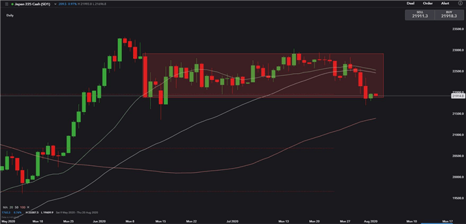 S&amp;P 500 Gains with Tech Earnings, Nikkei 225 Looks for Support