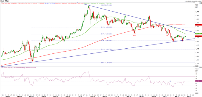 Gold Prices Attempting to Bottom: Key Resistance Break Needed for Bullish Outlook