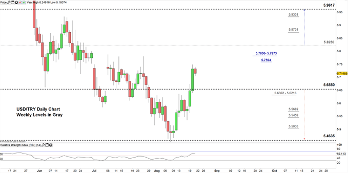 Usdtry Chart 20 Years