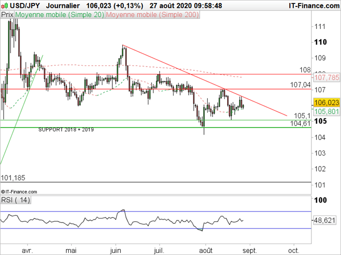 USD/JPY, Indice Dollar : Qu’attendre du discours de J. Powell ?