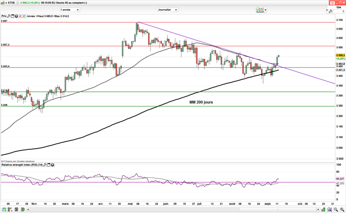 CAC 40 – DAX : Les indices européens testent des résistances psychologiques