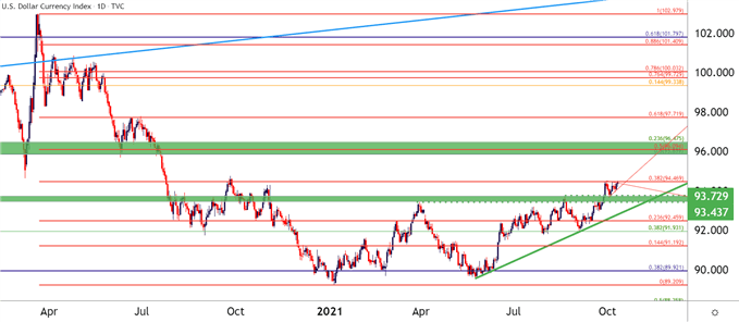 US Dollar Daily Price Chart