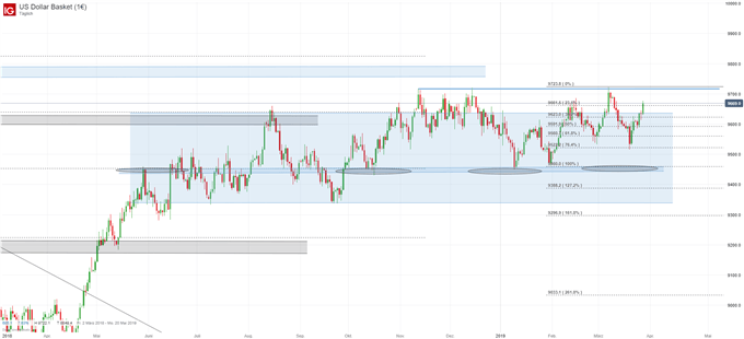 US Dollar Index Chartanalyse auf Tagesbasis