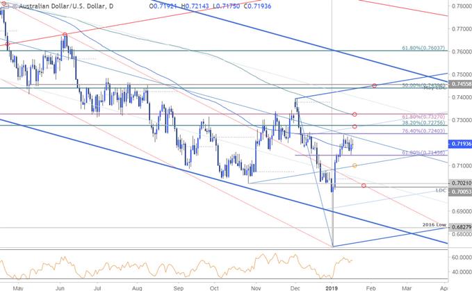 AUD/USD Price Chart - Daily Timeframe