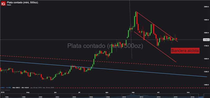 Oro y plata pierden el brillo, pero un fuerte movimiento alcista está a la vuelta de la esquina
