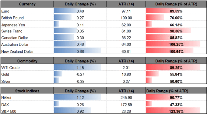 Image of daily change for major currencies