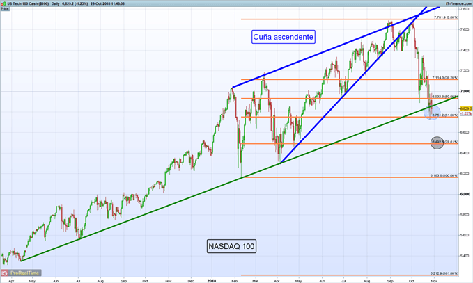 Gráfico diario NASDAQ 100 – 29/10/2018
