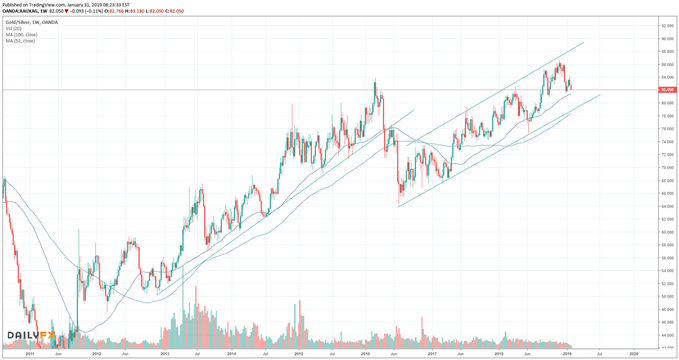 Gold/Silber Ratio Chart auf Wochenbasis