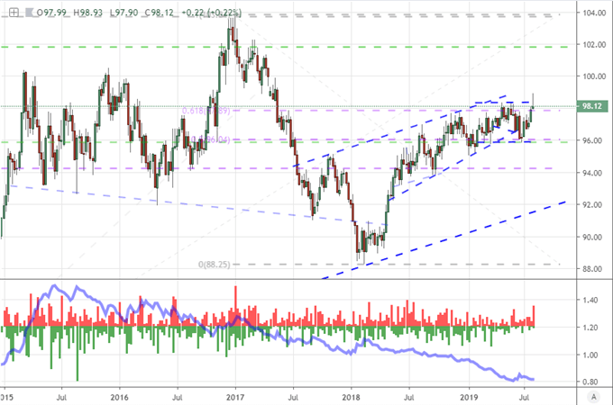 DXY Dollar Index