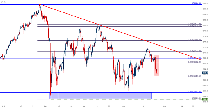 spx500 four hour chart