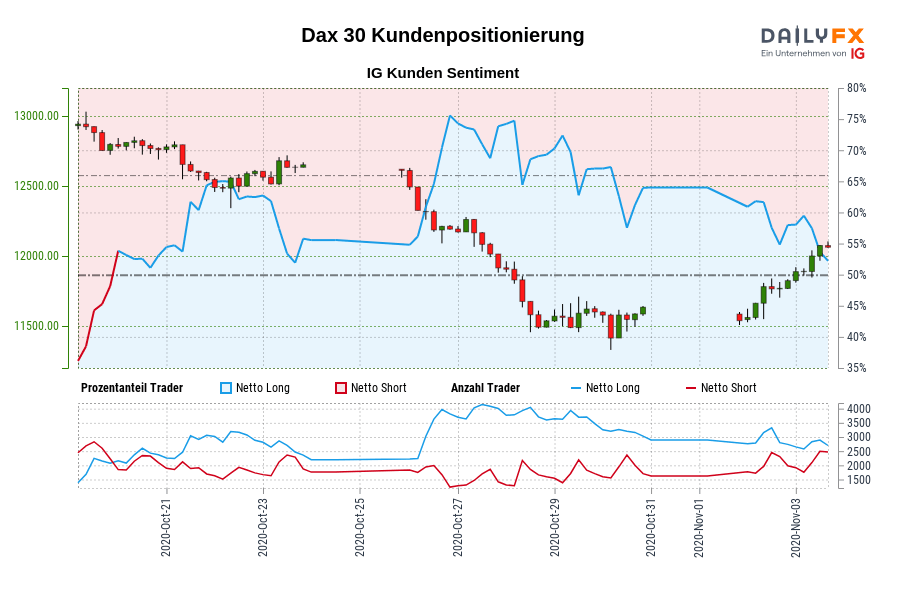 Dax 30 Kundenpositionierung